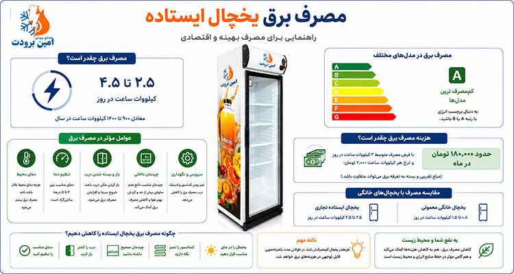 مصرف برق یخچال های فروشگاهی چقدر است؟